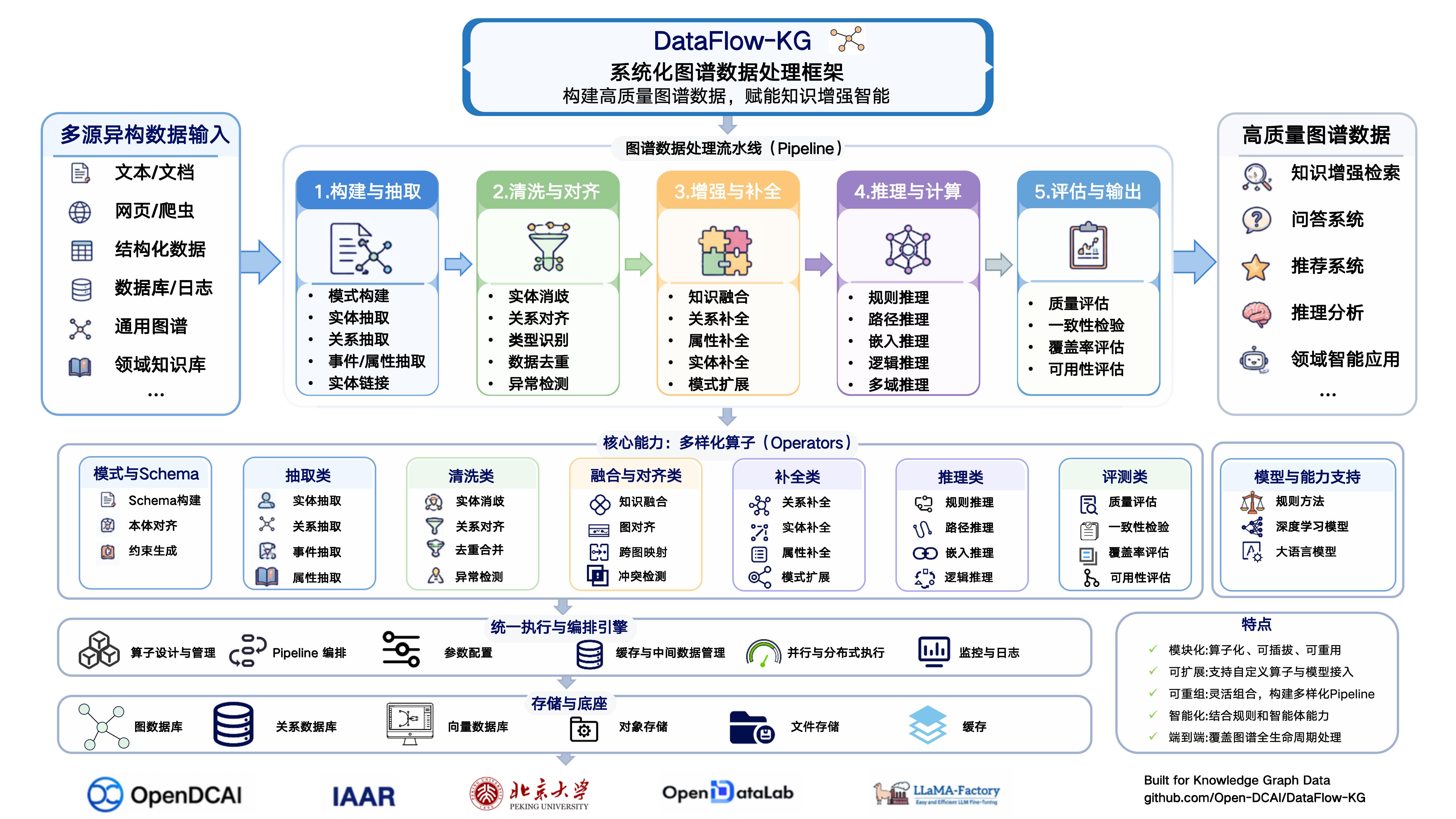 DataFlow-Graph framework
