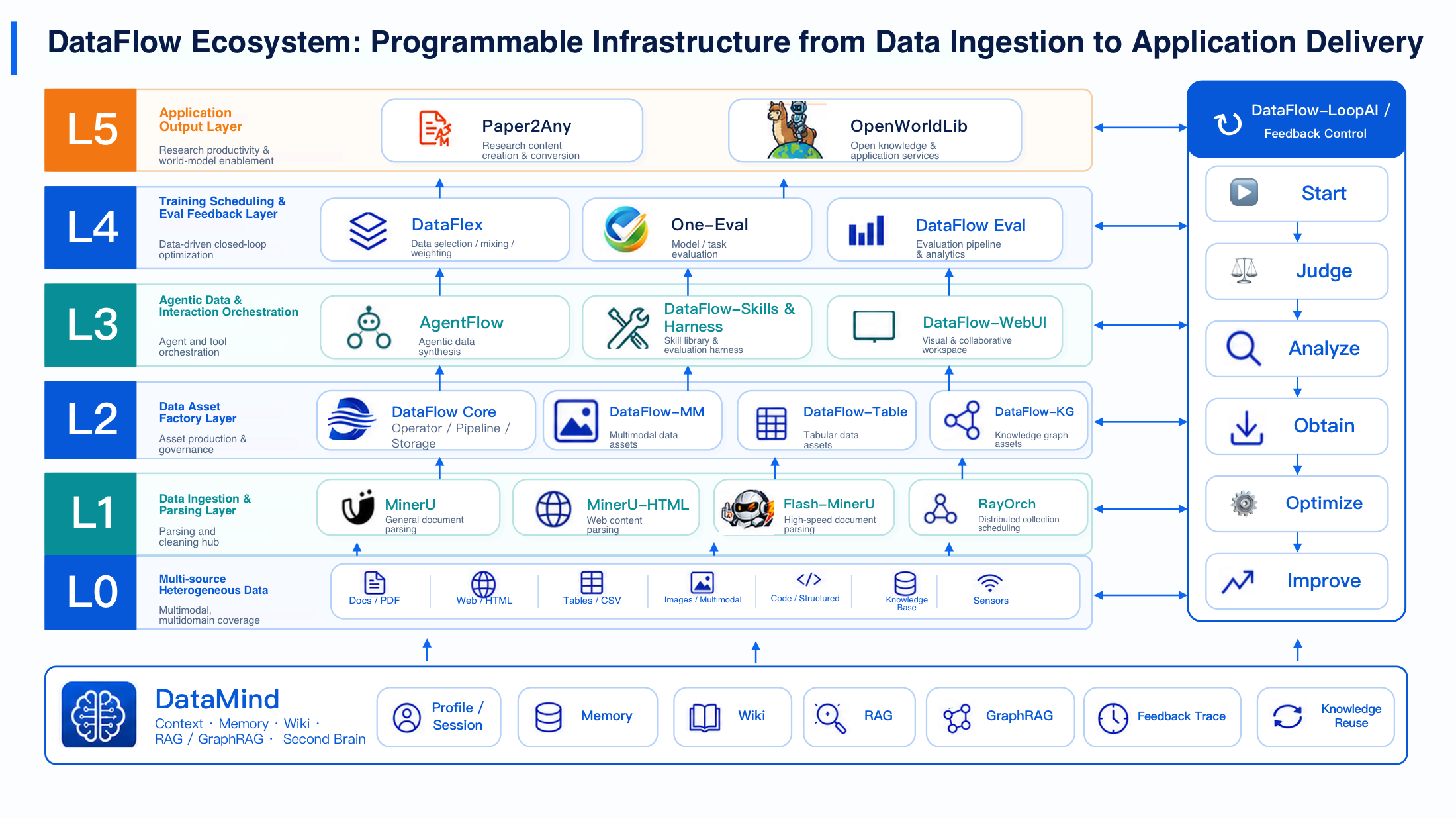 DataFlow DCAI ecosystem diagram