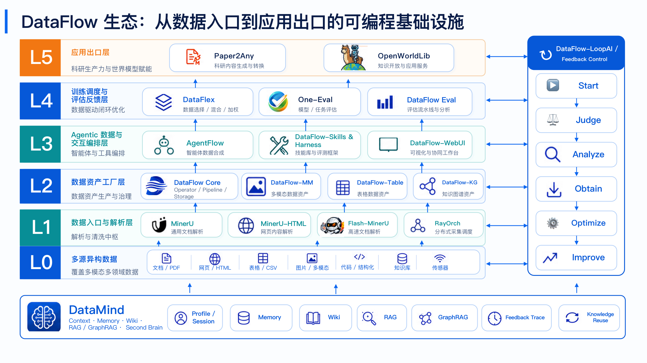 DataFlow DCAI 中文生态图